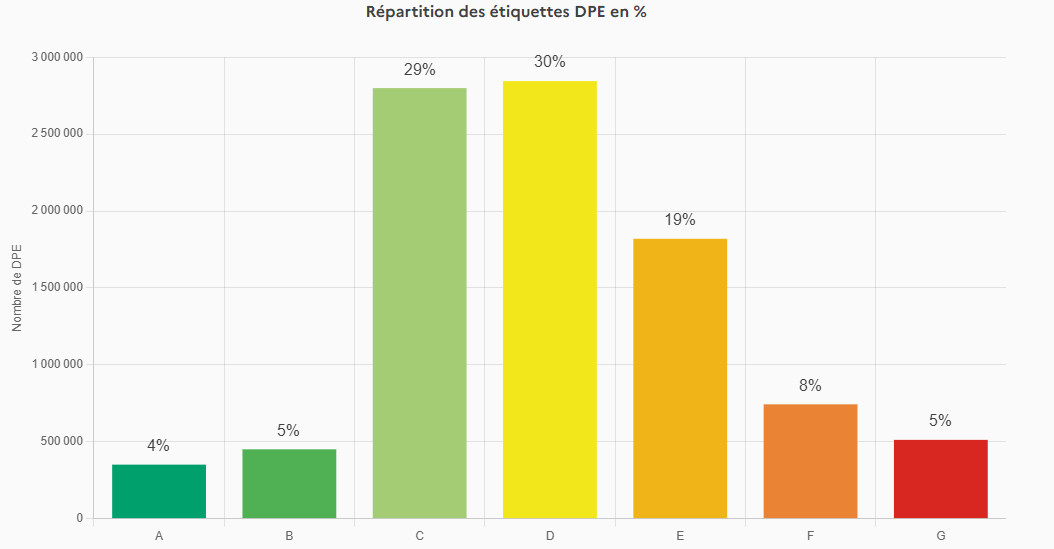 graphique repartition etiquettes