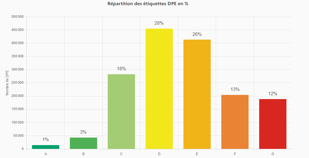 graphique repartition etiquettes petite surface