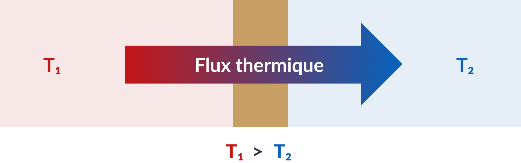 schéma du flux thermique